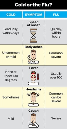 Flu vs. Common Cold